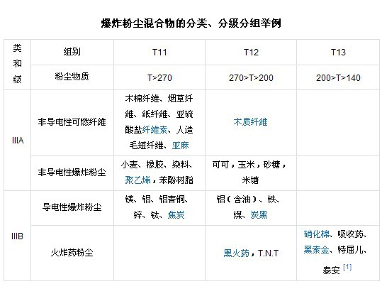 爆炸氣體混合物的分類、分級分組舉例