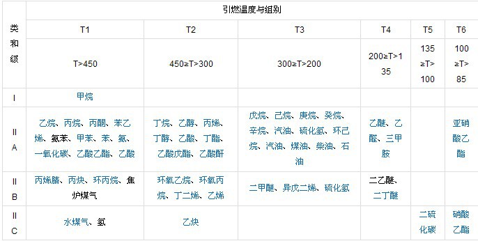 爆炸氣體混合物的分類、分級分組舉例