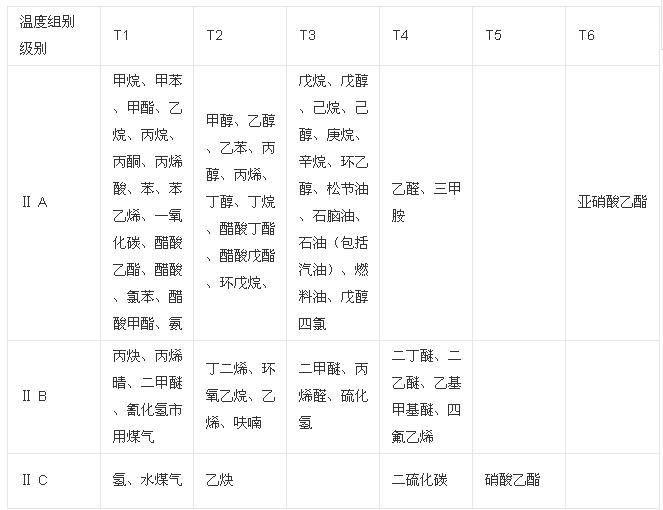 爆炸性氣體 環境IIB、IIC