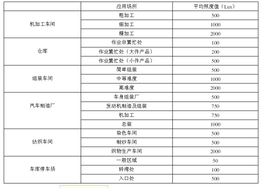 北美照明工程學會IES工業(yè)照明推薦植表