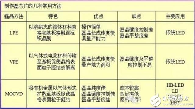 制作led防爆燈磊芯片方法的比較