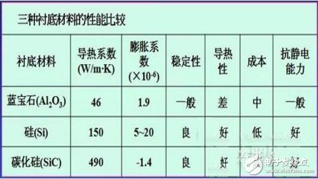 led防爆燈三種常用的襯底材料