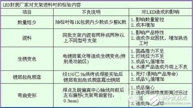 led防爆燈支架進(jìn)料檢驗(yàn)內(nèi)容